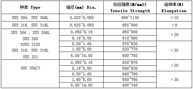 不銹鋼氫退線的物理性能強度特點